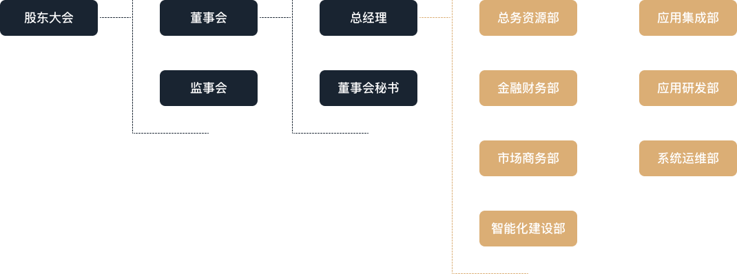组织架构图