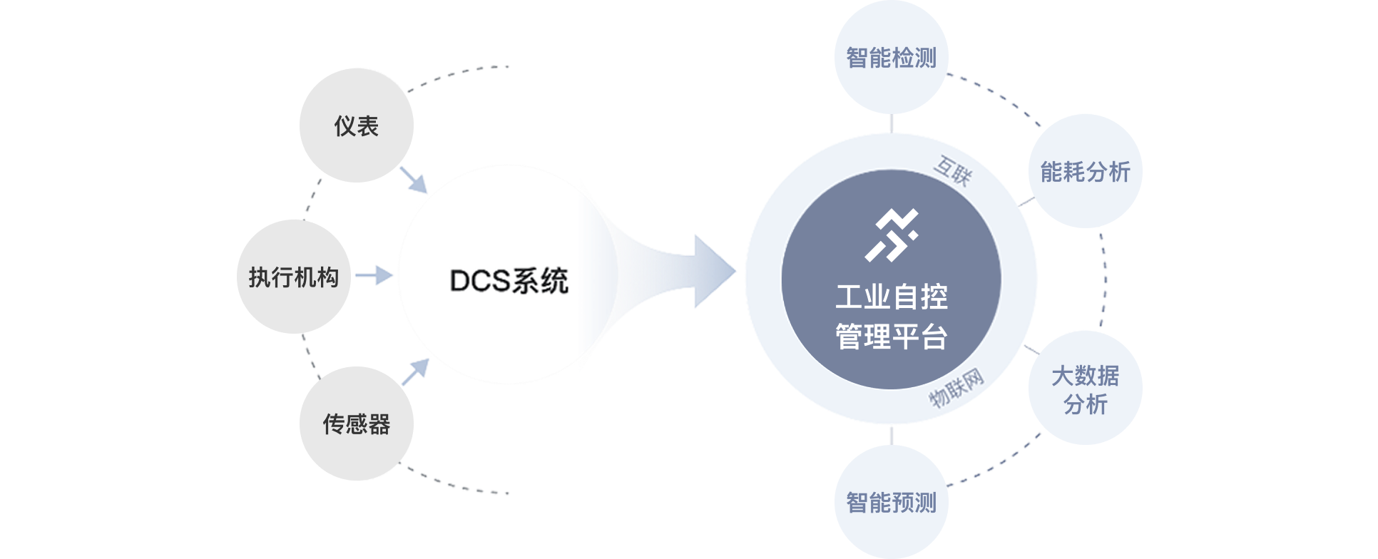 工业自控详情