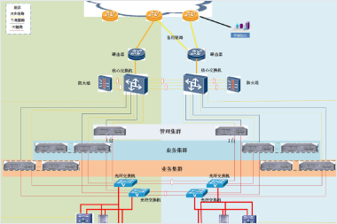 某局双活数据中心项目